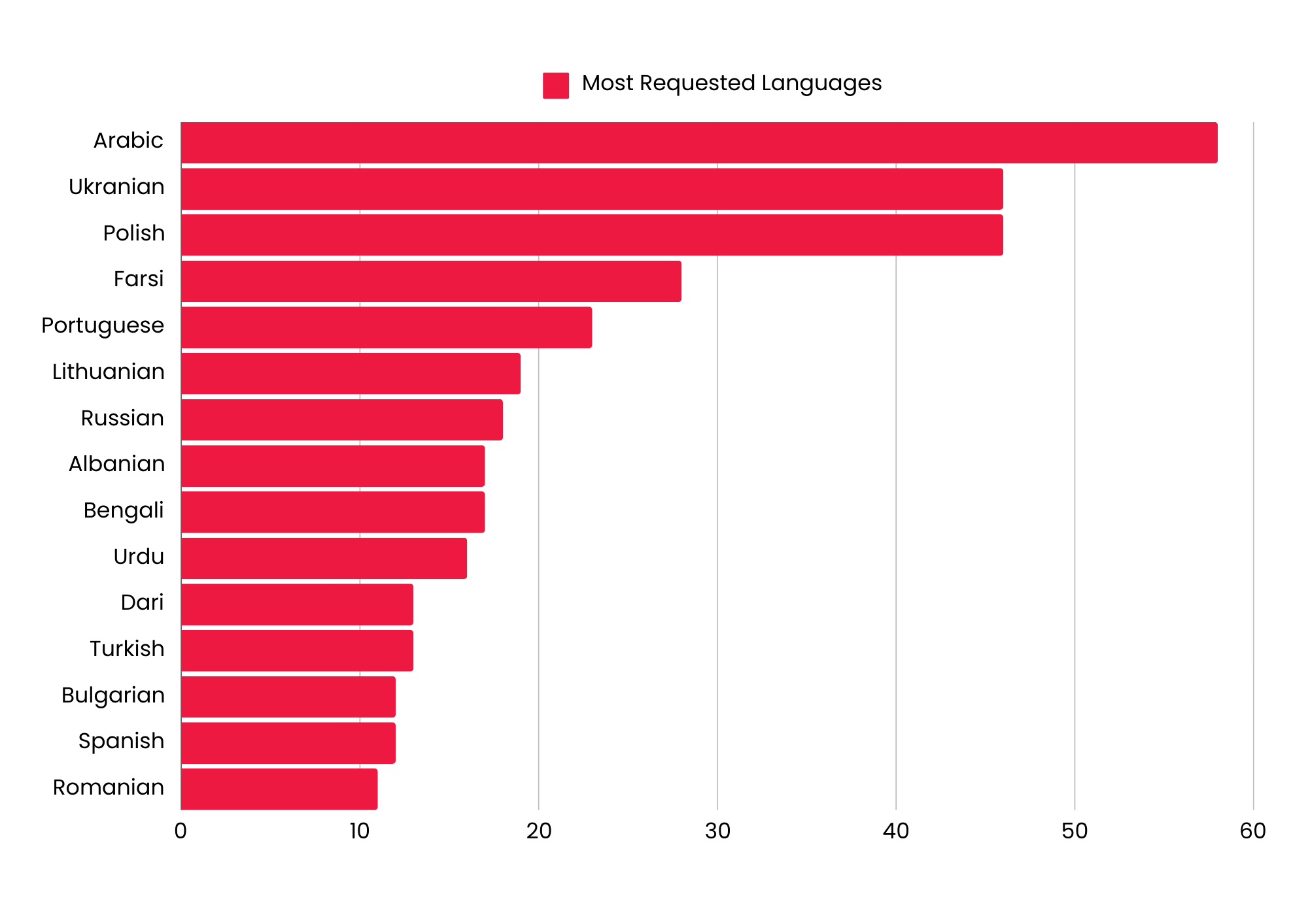 Top Languages in the Translation Industry